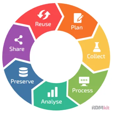 Data Lifecycle